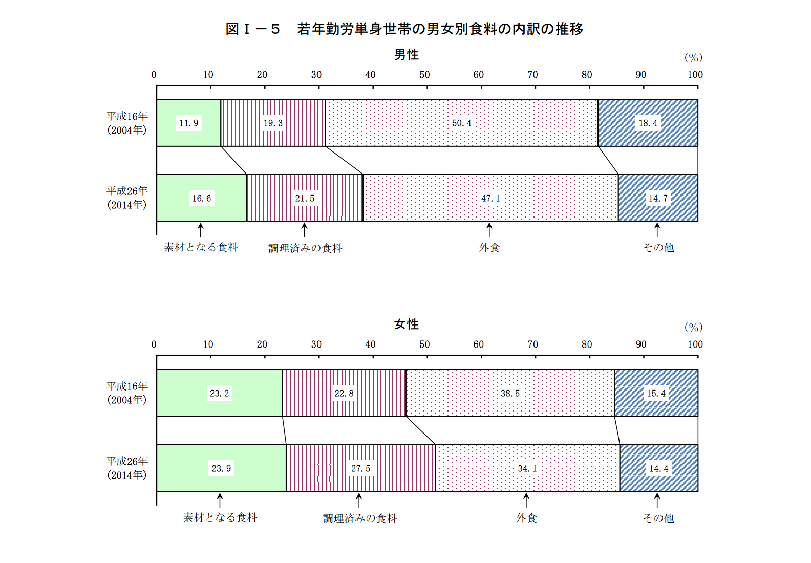 あなたは外食派 お持ち帰り派 平成26年全国消費実態調査 で単身世帯の生活が赤裸々に Thevote Jp